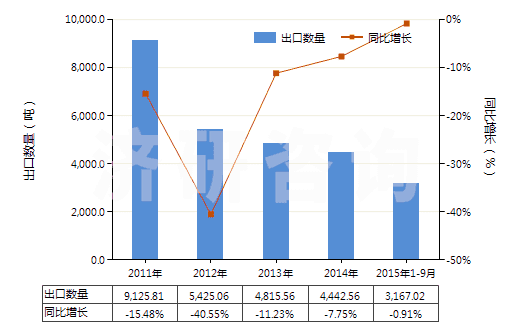 2011-2015年9月中國丙烯酸乙酯(HS29161220)出口量及增速統(tǒng)計(jì)